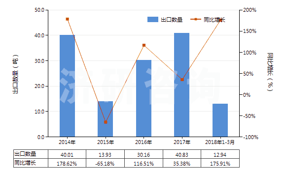 2014-2018年3月中國已裝藥的滅火彈(HS38130020)出口量及增速統(tǒng)計